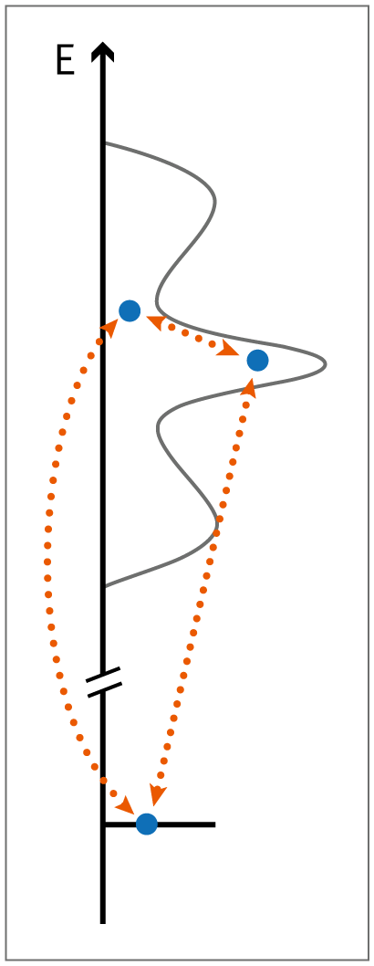 Die Grafik zeigt, wie ein Elektron (blauer Punkt) auf unterschiedliche Energieniveaus gehoben werden kann (gestrichelte Pfeile) beziehungsweise auf niedrigere Energieniveaus zurückfällt. 