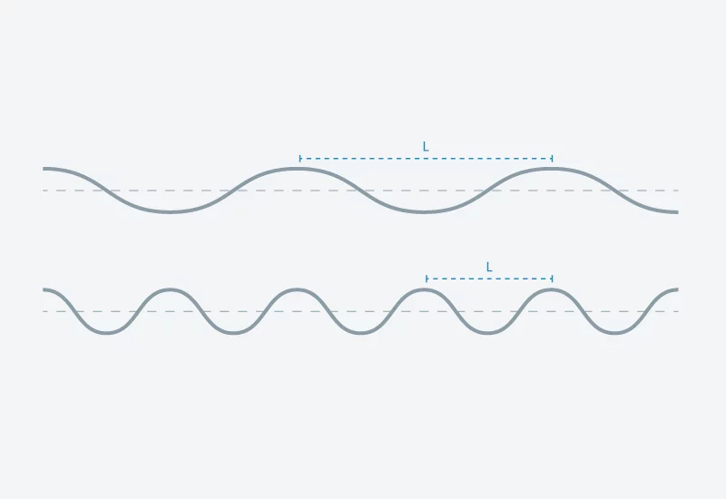 Wellen unterscheiden sich unter anderem in ihrer Wellenlänge – dem Abstand zwischen aufeinanderfolgenden Wellenbergen.