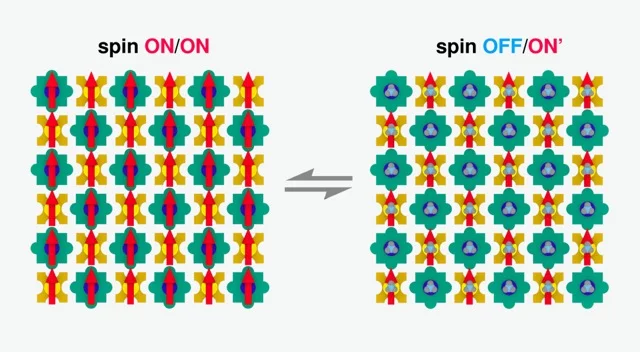 Schematische Darstellung des Schaltvorgangs im magnetischen Nanoschachbrett. Der Magnetismus (dargestellt durch die roten Pfeile) lässt sich selektiv auf der Hälfte des Nanoschachbretts schalten.