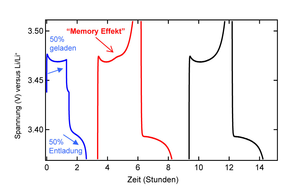 Wie der Memory-Effekt zustande kommt: „Geschrieben“ wird der Effekt ins „Gedächtnis“ der Batterie bei einem Zyklus mit partiellem Laden (hier 50 Prozent der Speicherkapazität) mit anschliessender vollständiger Entladung. Im darauffolgenden Zyklus macht sich dann der Memory-Effekt durch eine Überspannung (kleine „Beule“) bemerkbar und zwar genau an der Stelle, an der der partielle Ladezyklus abgebrochen wurde. Ganz rechts zum Vergleich ist die normale Spannungskurve zu sehen. Bild: Nature Publishing Group