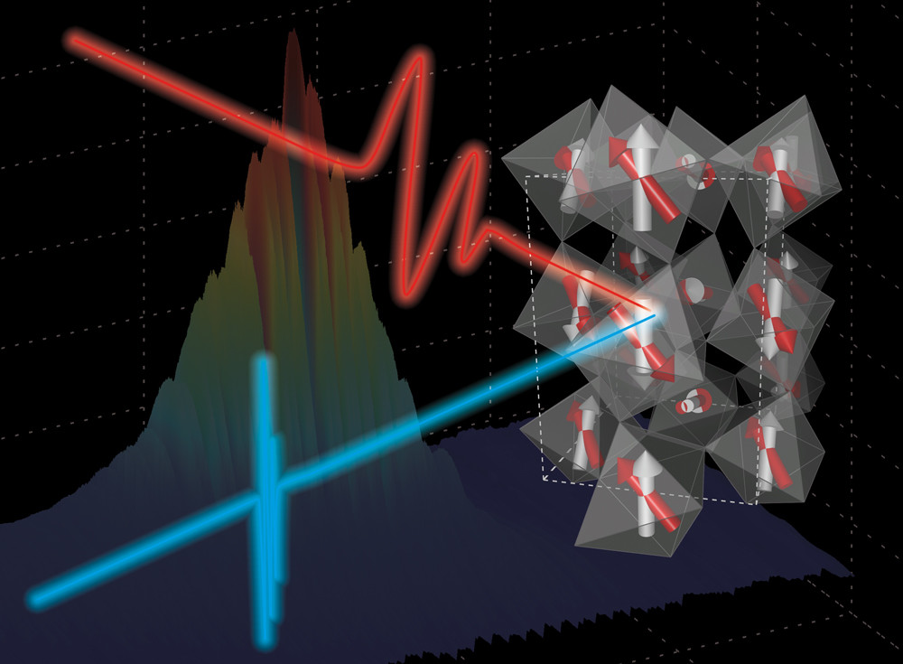 Principe de l’expérience: Le mouvement des moments magnétiques du TbMnO3 (illustré par les flèches sur le côté droite) est d’abord excité par l’impulsion terahertz (faisceau rouge) puis mesuré par le pulse de rayon X laser LCLS (faisceau bleu). (Illustration : Teresa Kubacka)
