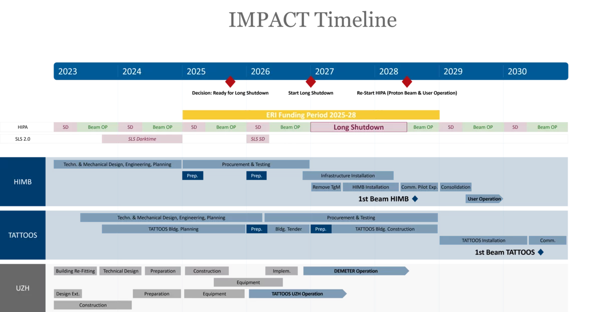 IMPACT Timeline