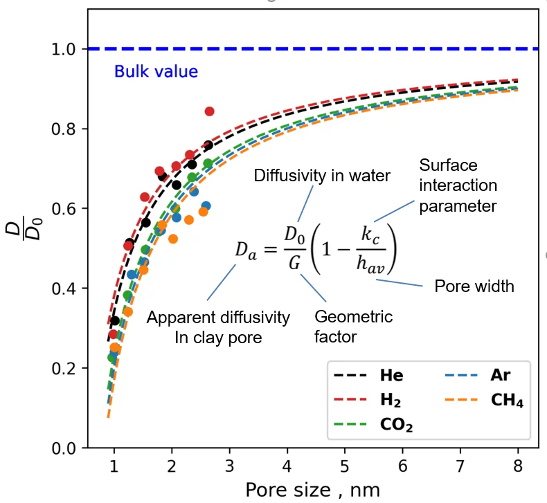 Fig.2: Developed model for the prediction of macroscopic apparent diffusion coefficient in porous clay materials