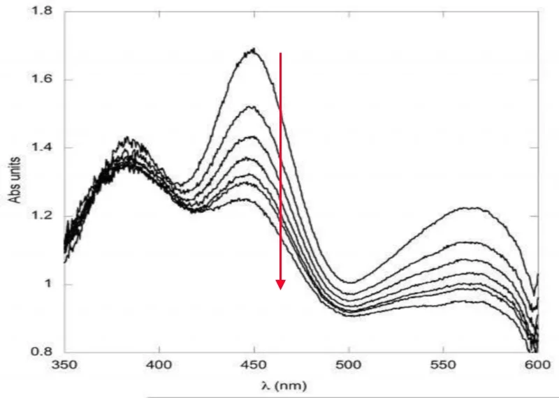 Figure 3: Example of UV/Vis absorption spectra before and after X-ray exposure.