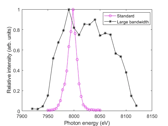 Measured spectrum for standard and large bandwidth operation