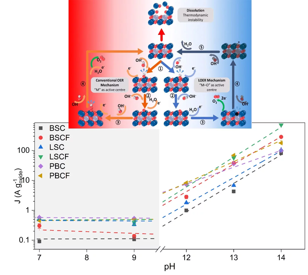 On the bottom: Tafel plots are constructed from series of chronoamperometry measurements comparing OER activities at different pH levels for each prepared catalyst. 