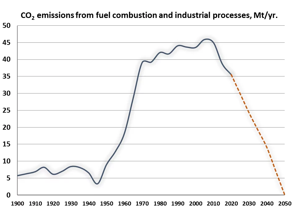 CO2 emissions trajectory