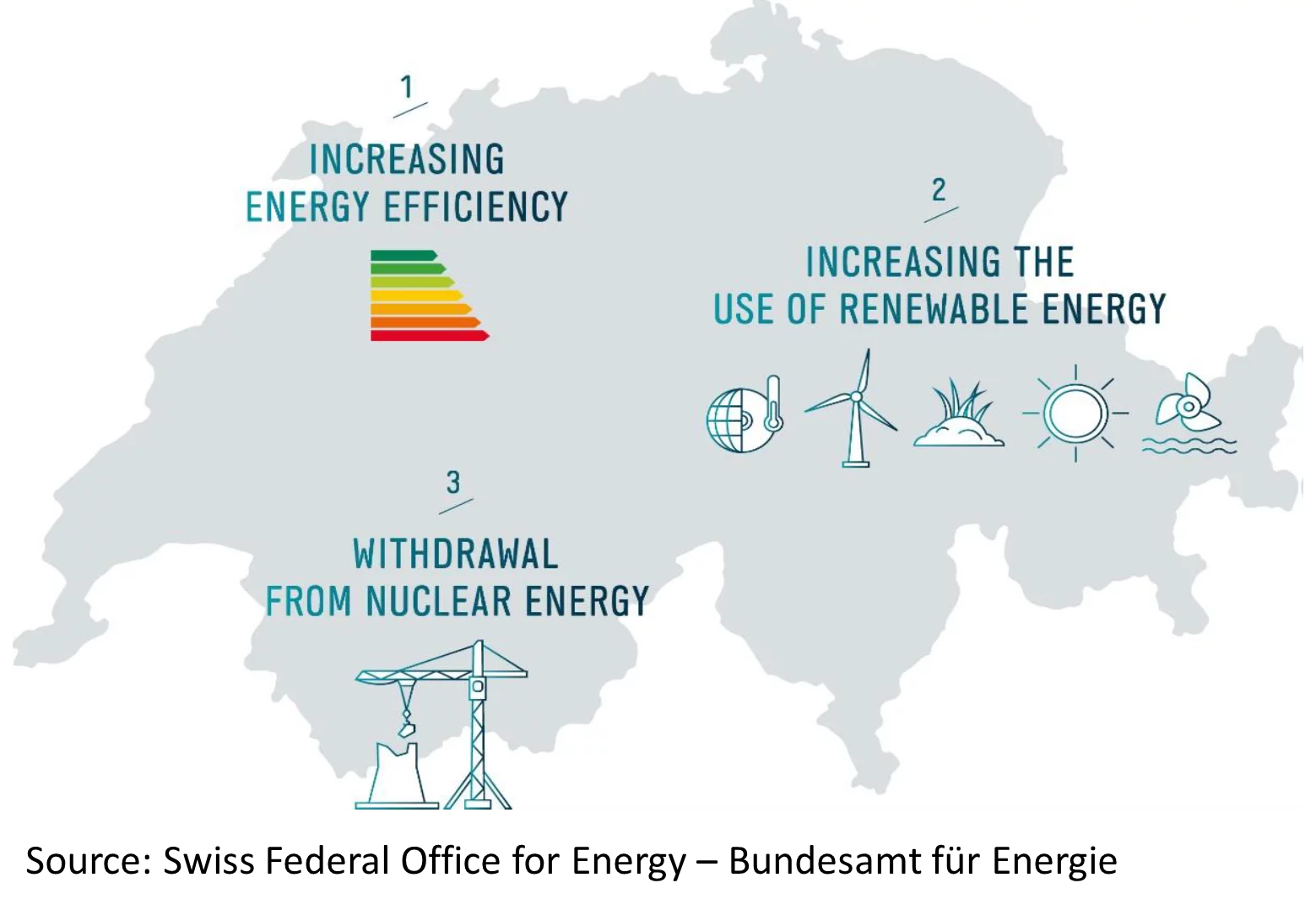 The three pillars of the Swiss Energy Strategy