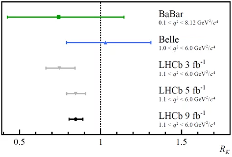 LHCb measurement of R(K) pointing towards the violation of lepton flavour universality