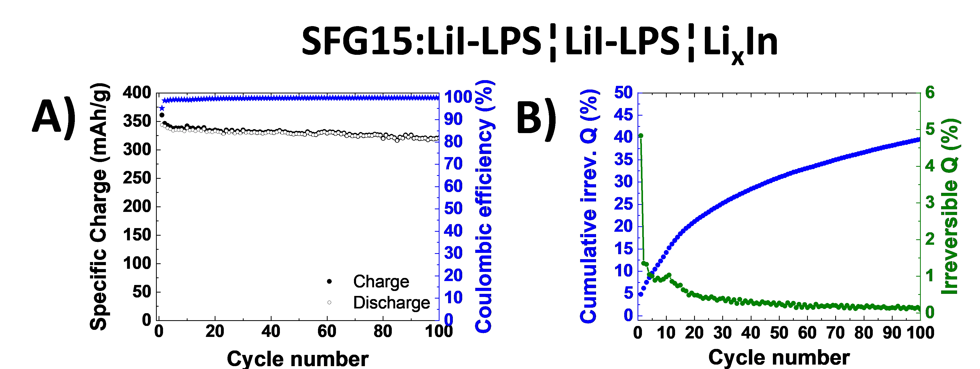 half-cell with the LiI-LPS solid electrolyte layer and the working electrode