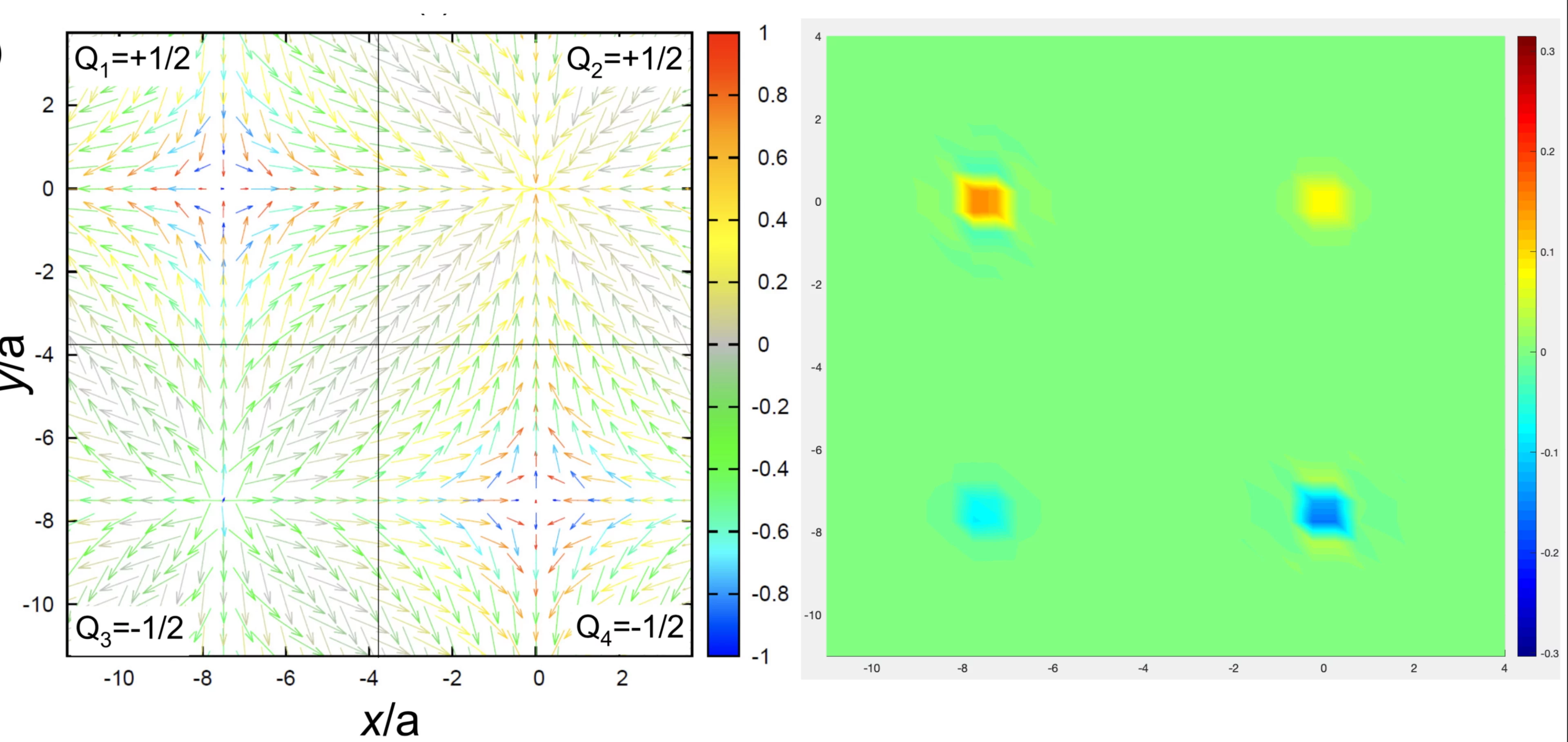 (left) View along the z axis of the normalized magnetisation n= M/M of multi-k magnetic structure. The length of arrows denote the size of n in-plane. The color bar shows the value of nz. Black quadrants highlight regions with topological charge Q= +1/2 or -1/2. (right) Spatial distribution of the topological winding density of solid angle per placket Ω/4pi calculated numerically from the distribution of n(x,y), shown in the left.