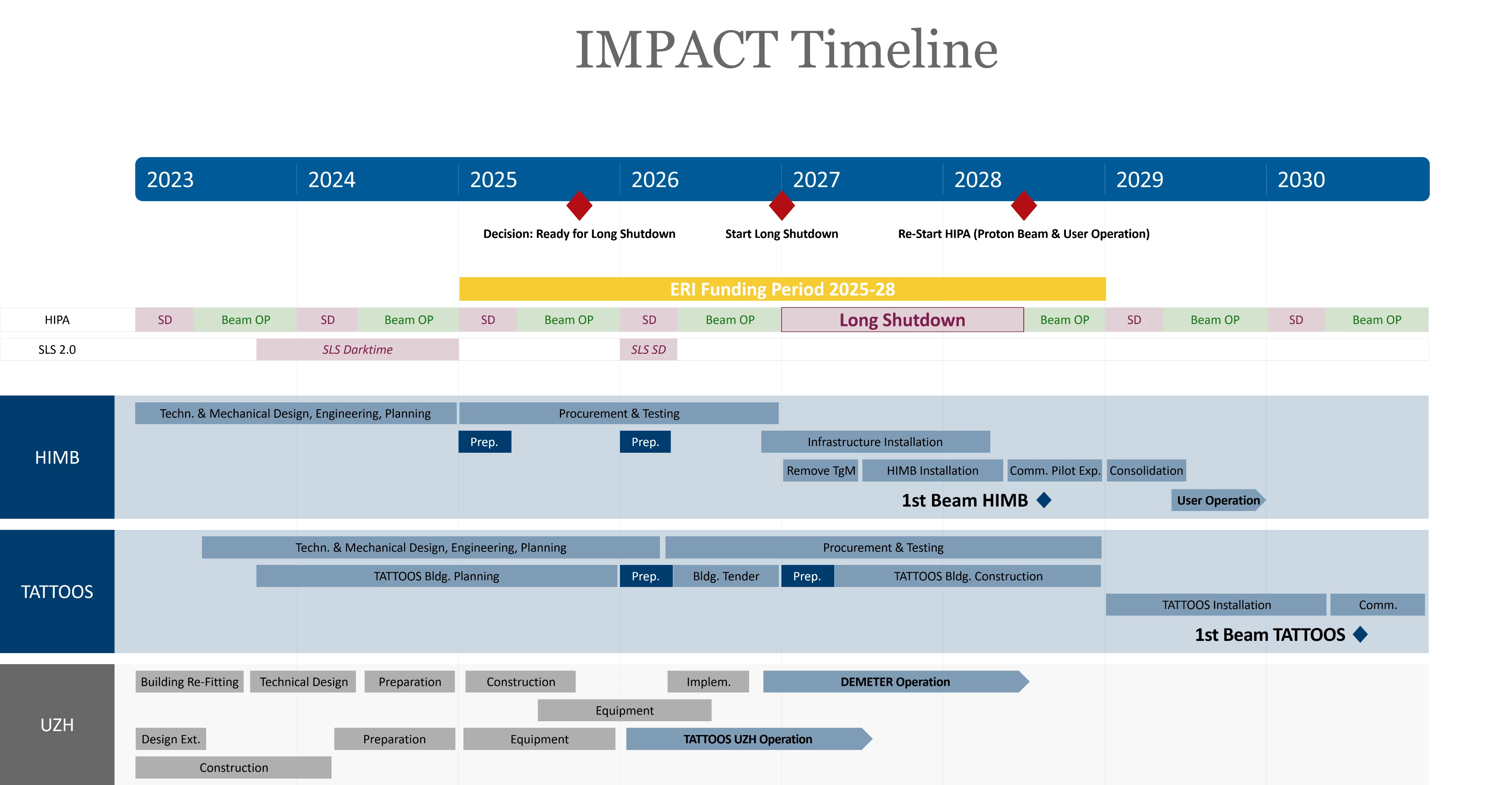 IMPACT Timeline