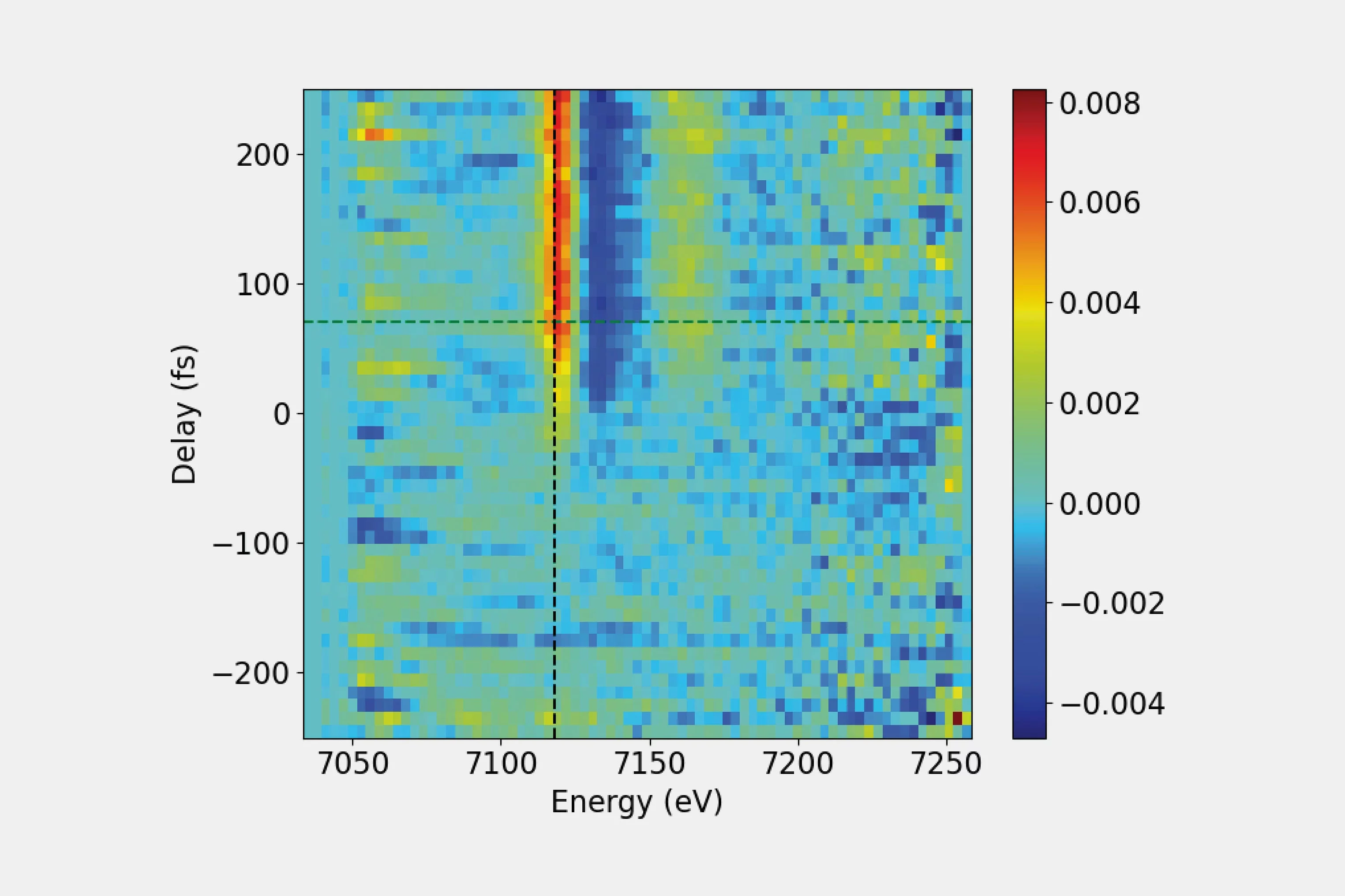 Delay vs. photon energy map of an ammonium iron(III) oxalate solution. The large bandwidth emission covers the full XANES range, making time-consuming monochromator scans obsolete. 