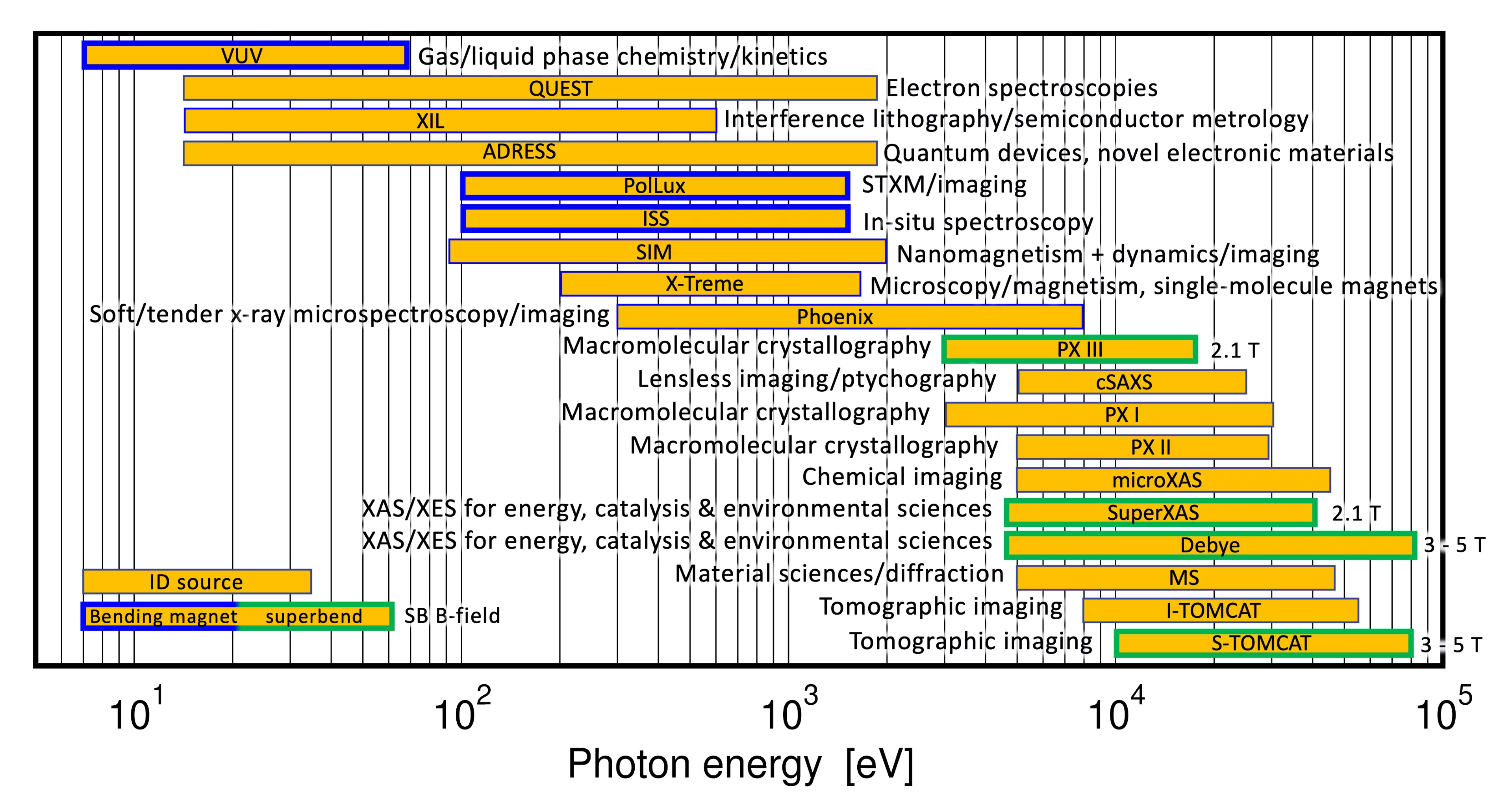 Beamline range of photons [eV]
