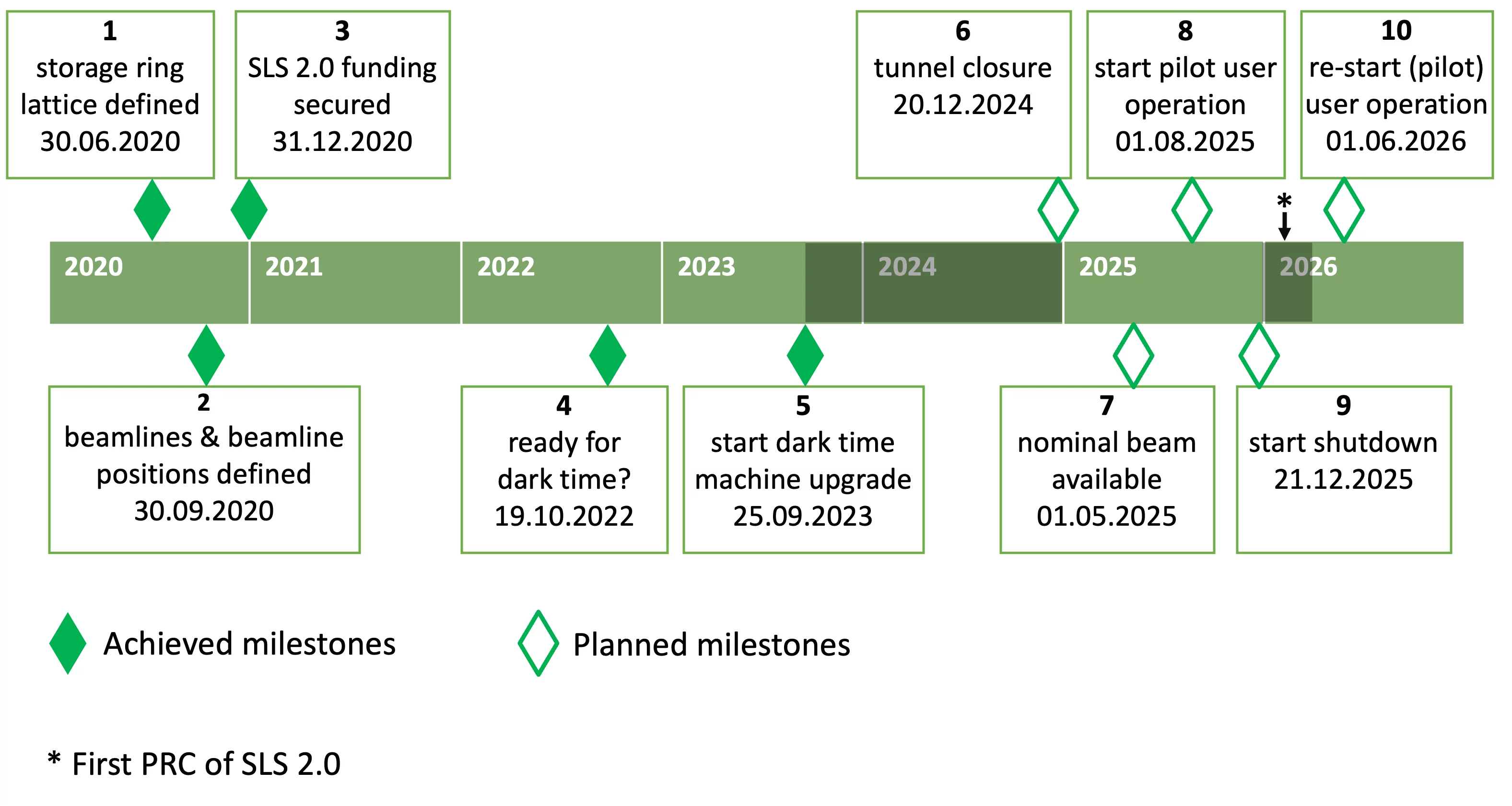 Timeline of the project, including milestones (solid green: acheived; open diamond: planned)