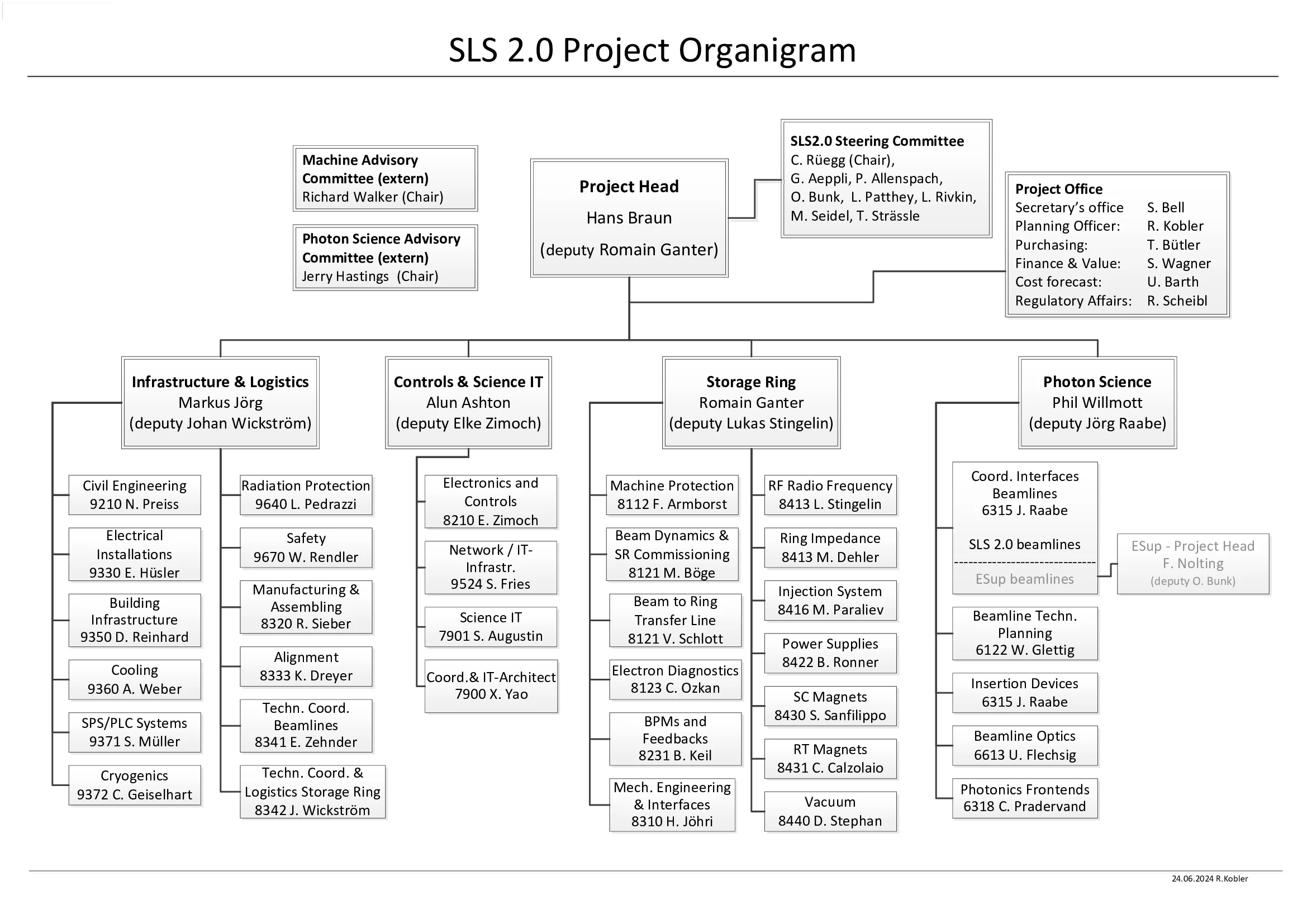 SLS 2.0 Project Organigram, listing the Project Head, Machine Advisory Comittee Head, Photon Science Advisory Committee Chair, Steering Committee, Project Office, and Subprojects including Infrastructure & Logistics, Conrols & Science IT, Storage Ring, and Photon Science