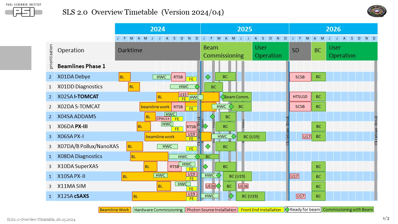 Timetable of Beamlines phase 1 from Darktime in 2024 to User Operation in 2026 and 2027