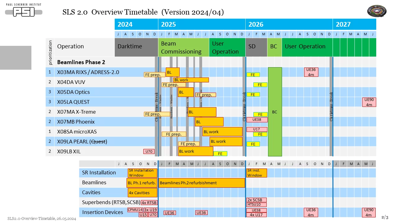 Timetable of Beamlines phase 2 from Darktime in 2024 to User Operation in 2026 and 2027