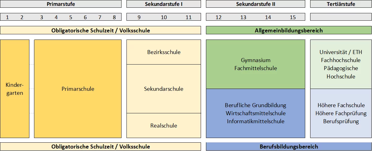 Schulsystem