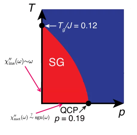 Sketch of phase diagram where the spin glass melts at a quantum critical point