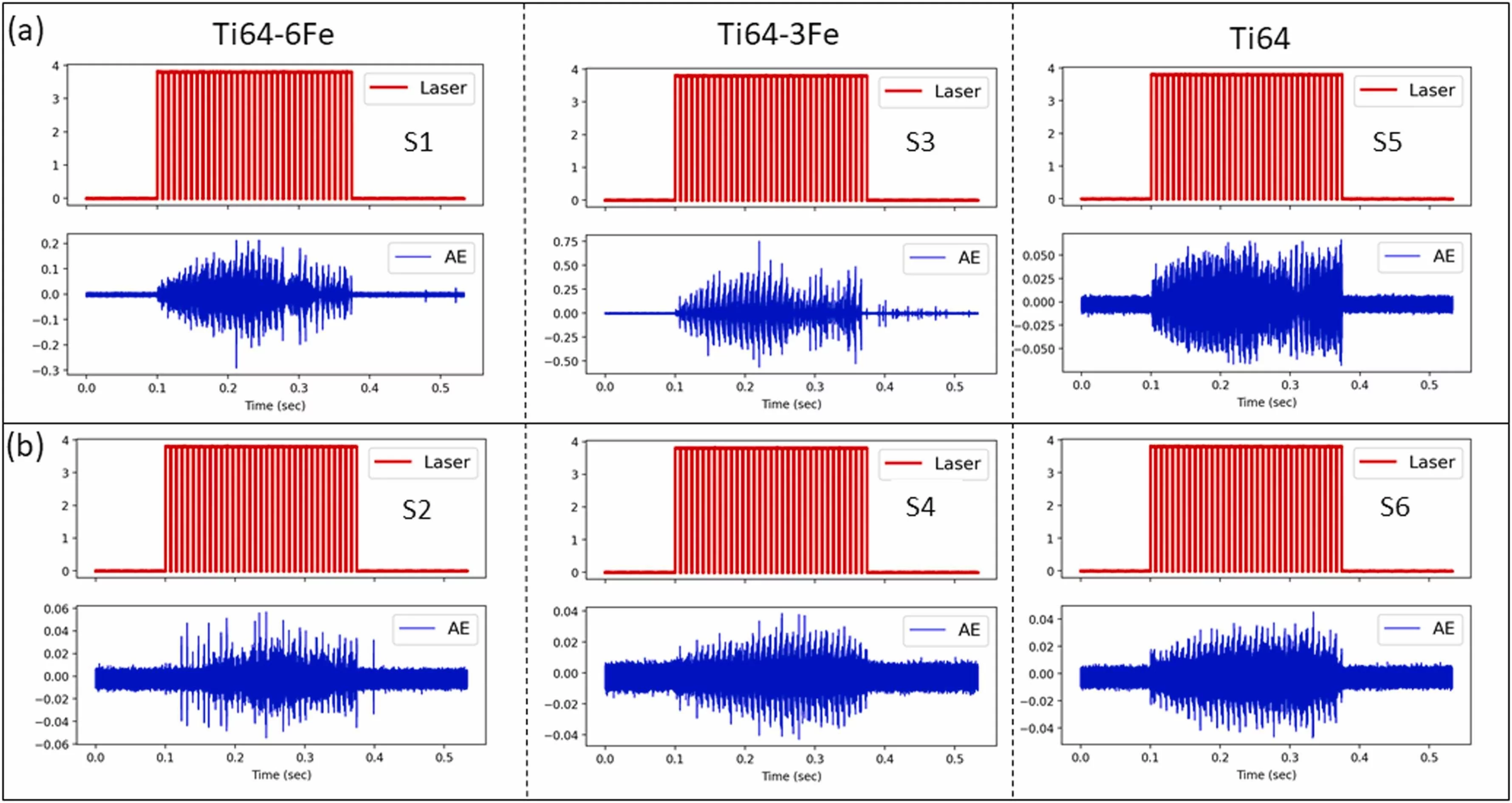 Acoustic emission Ti6Al4V-Fe mixtures