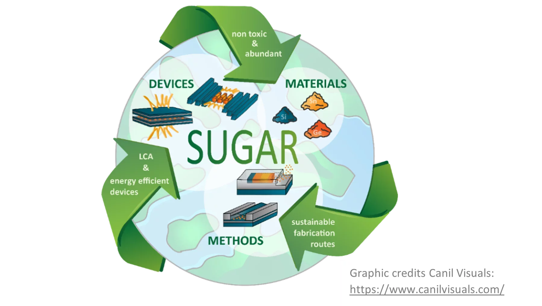 SUGAR summary