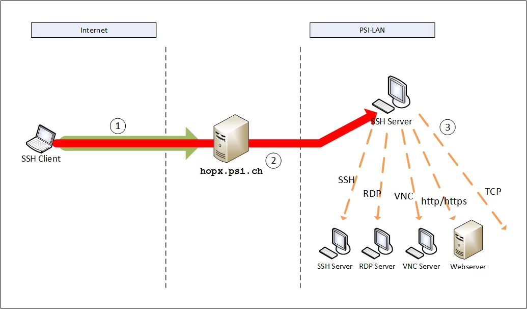 ssh-via-hop-to-psi-with-pforward