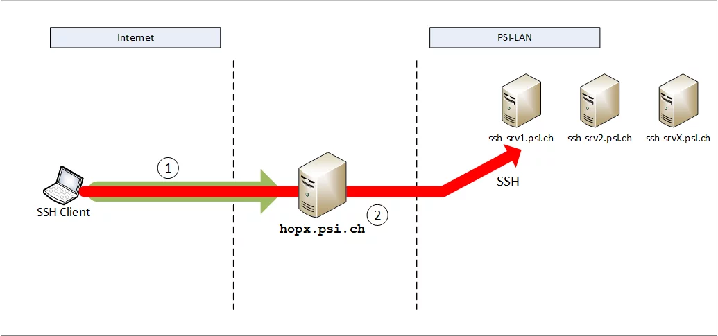 ssh-via-hop-to-psi