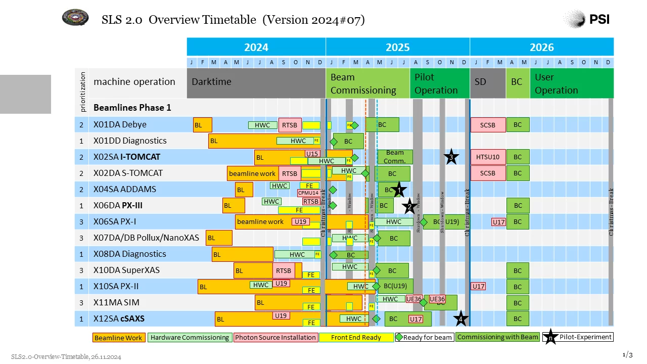 SLS 2.0 Overview Timetable (version 2024 #07)