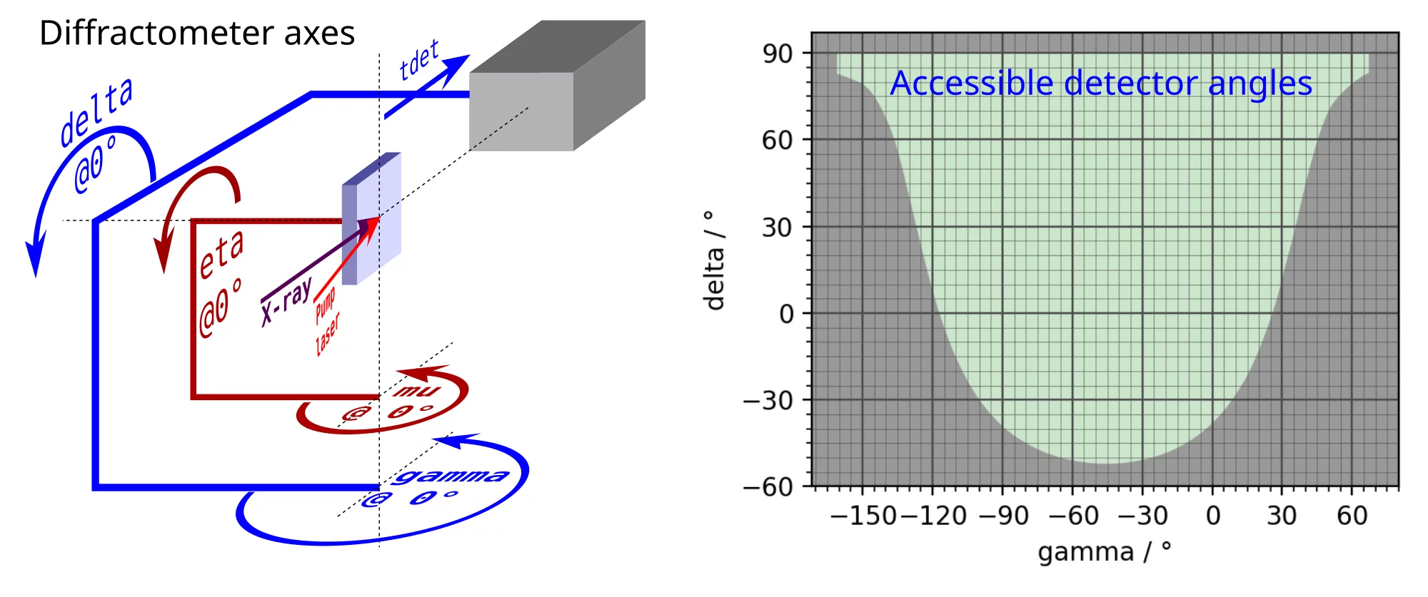 GIC diffractoin angles