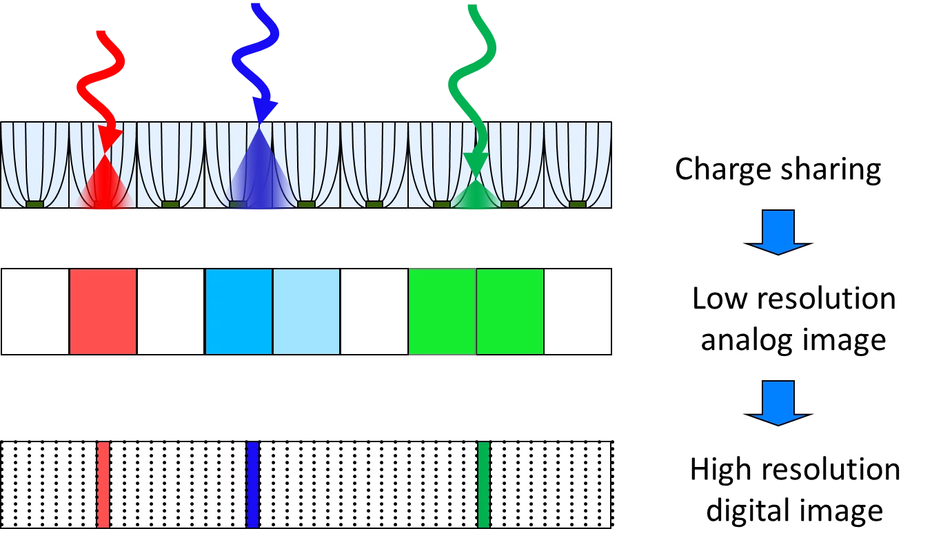 Concept of resolution enhancement by interpolating the charge collected by neighboring channels for each single X-ray.