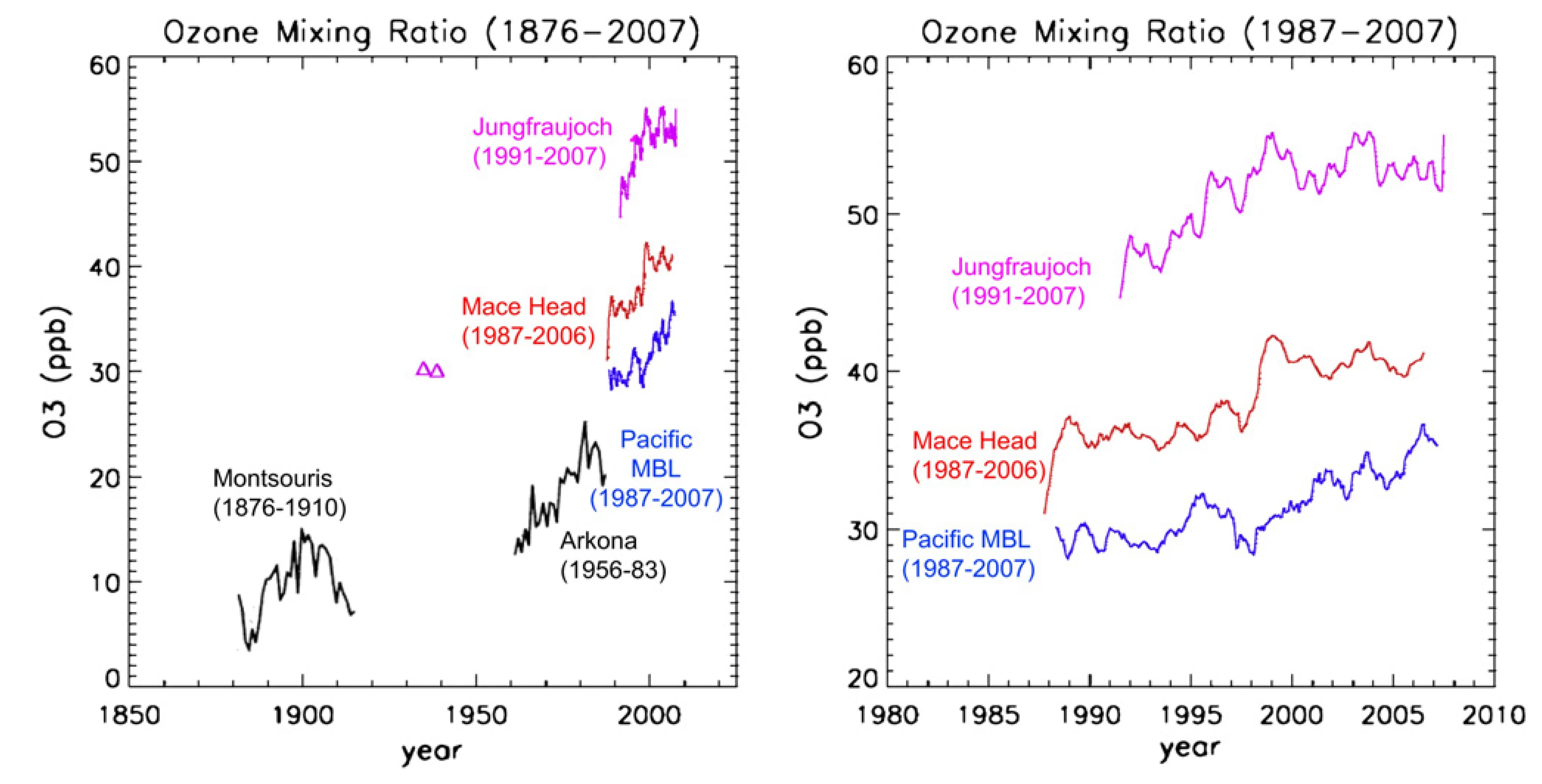 Longterm trends of ozone