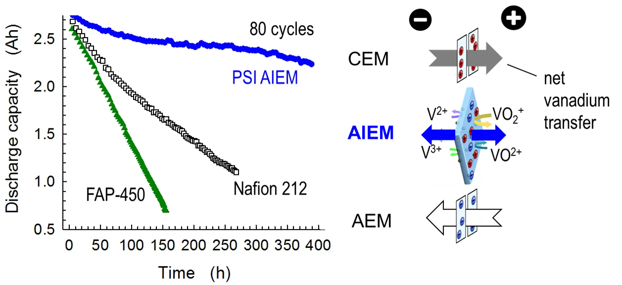Discharge capacity of a vanadium redox flow cell over 80 charge-discharge cycles at a current density of  40 mA/cm2, comparing an cation exchange membrane (CEM, Nafion NR212), an anion exchange membrane (AEM, Fumatech FAP-450), and an amphoteric ion exchange membrane (AIEM) developed at PSI.