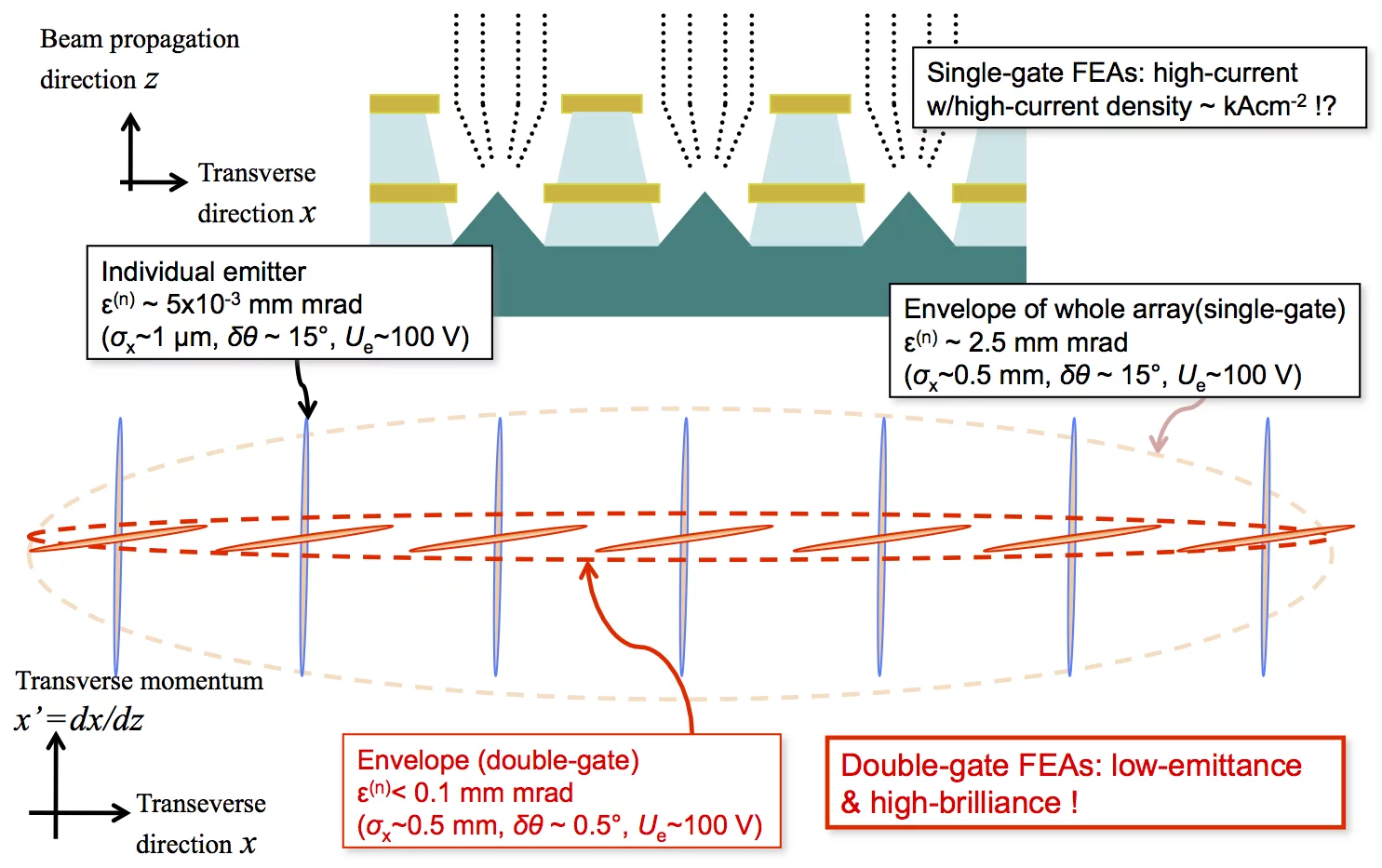 Fig.3 Phase space schematic of electron beam from field emitter arrays: substantial reduction of array beam emittance with double-gate structures