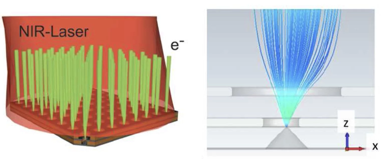 Fig.4 Generation of collimated electron beams by near infrared laser-induced field emission from metallic nano-tip arrays: resonant enhancement of the laser-tip interaction via surface plasmon polariton resonance and collimation of the field emission beams by the on-chip stacked double-gate structure[4,7]