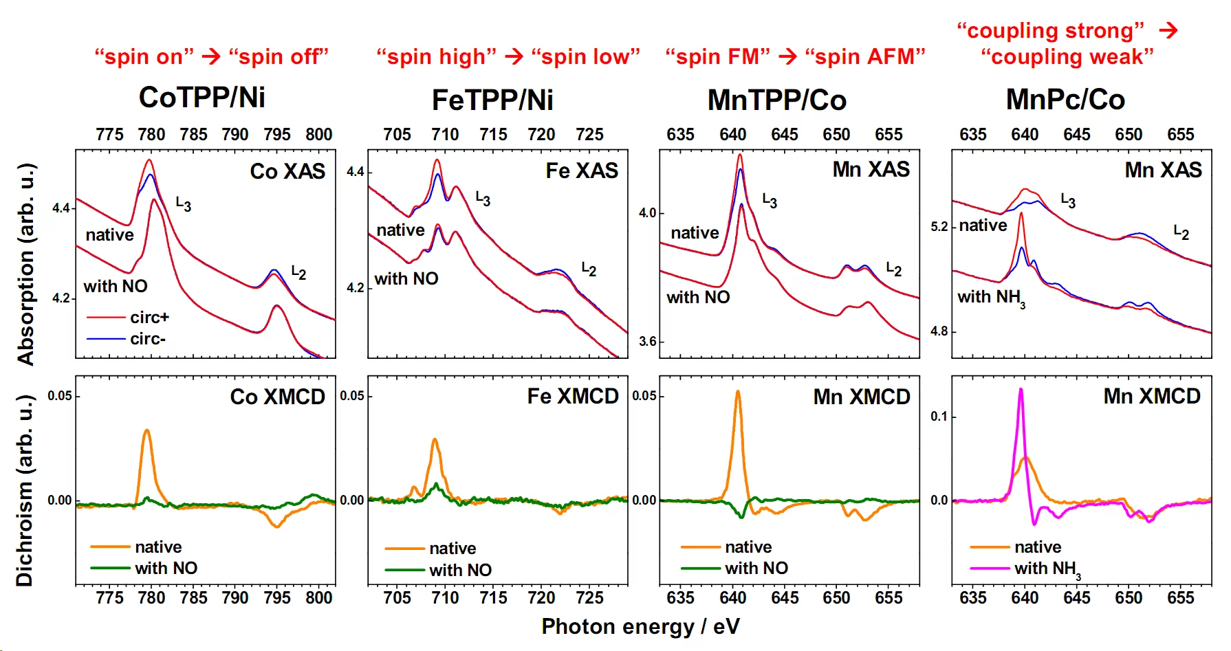Fig. 2 XAS/XMCD showing the different novel magnetochemical effects observed on surface: 'spin on' to 'spin off', 'spin high' to 'spin low', 'spin FM' to 'spin AFM' and 'coupling strong' to 'coupling weak'.