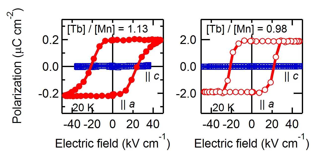 Ferroelectric hysteresis curves of 14 nm Tb-rich and stoichiometric TbMnO3 films at 20 K. The effective polarization values shown were calculated as Q(tL)−1, where Q is the measured charge, t is the film thickness, and L is the total length of the finger pairs.