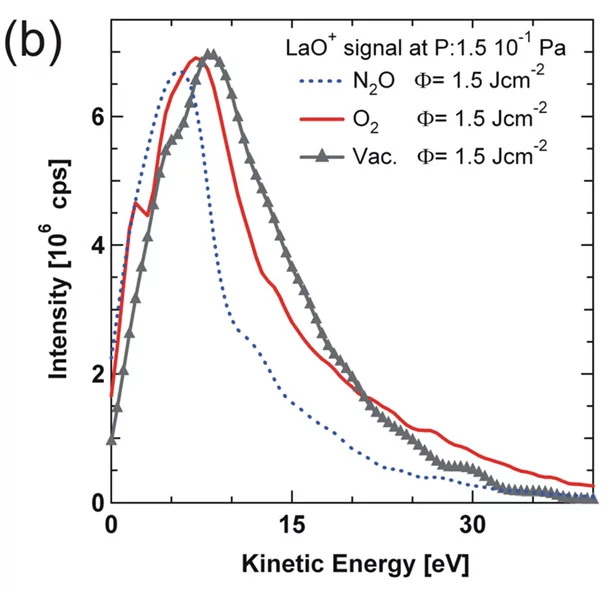 Kinetic energy distributions for LaO+ in vacuum, O2, and N2O.