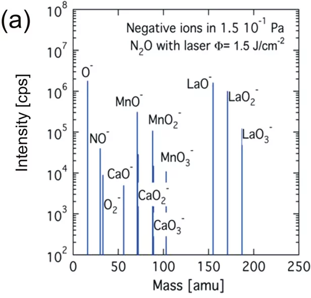 Mass spectrum of negative ions for a La0.4Ca0.6MnO3 ablation plasma using a 193nm ArF laser at a N2O pressure of 1.5x10-1Pa and a fluence of 1.5J/cm2.