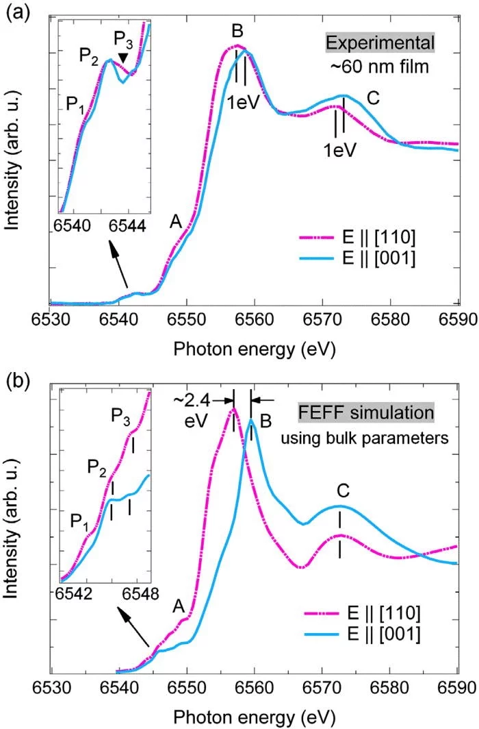 (a) Mn K-edge XANES spectra of the ∼60 nm o-LMO epitaxial film were measured at room temperature for polarizations E || [110] and E || [001]. The inset shows the magnified pre-edge features. (b) FEFF simulations using the crystallographic data of the bulk o-LMO sample for E || [110] and E || [001]. The simulated pre-edges are shown on a larger scale in the inset.