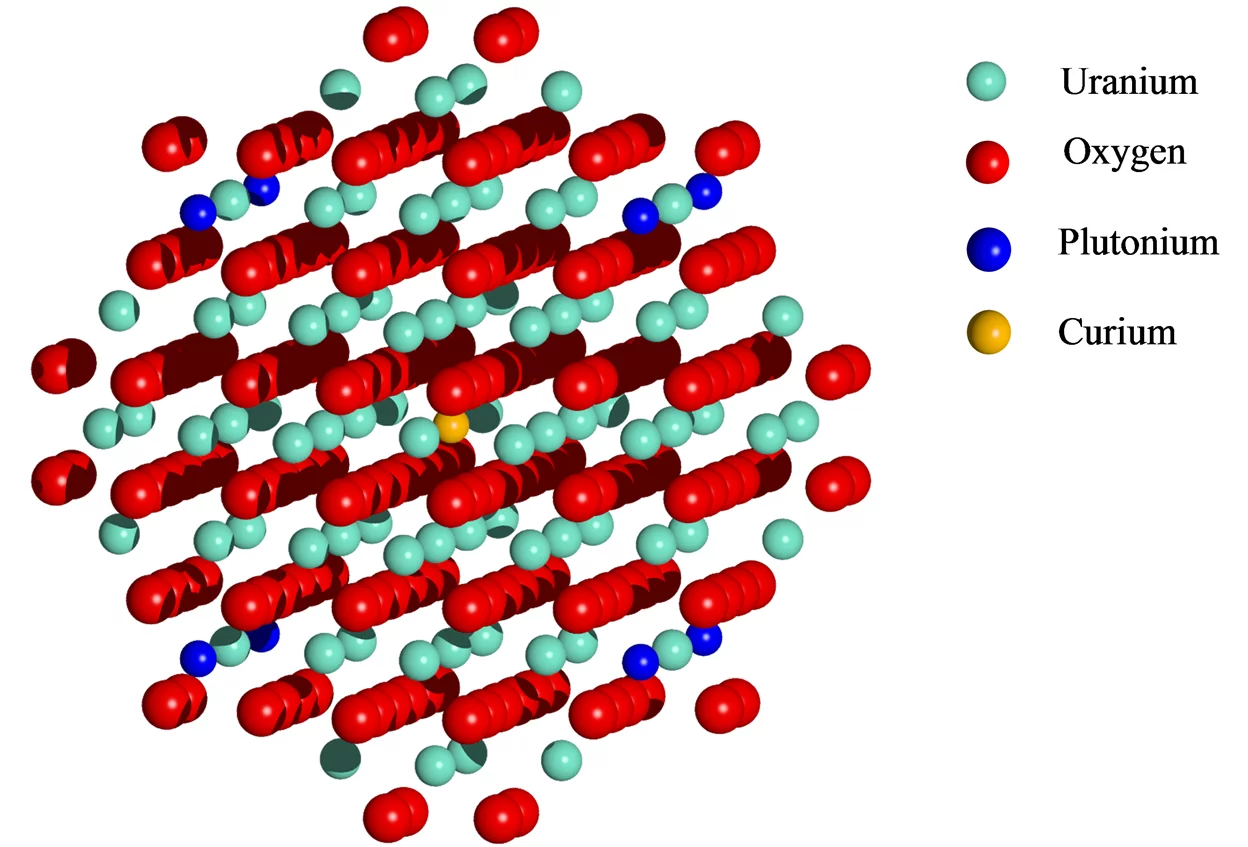 Modeling – UO2 fluorite super cell with 295 ions (78 U, 8 Pu, 1 curium and 208 O). The U-O distance is 2.37 Å, the Pu-O distance is 2.33 Å and the Cm-O distance is deduced from the XAFS data.