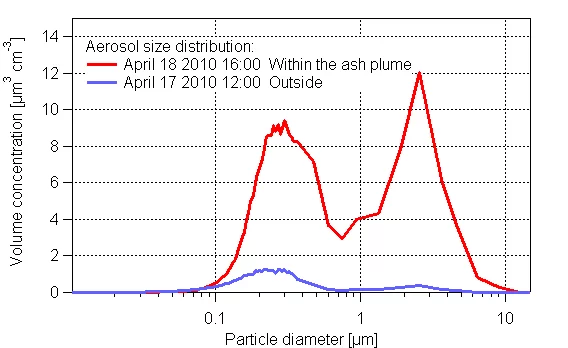 The size distribution of volcanic ash at the Jungfraujoch and for comparison the size distribution of the background aerosol on the previous day.