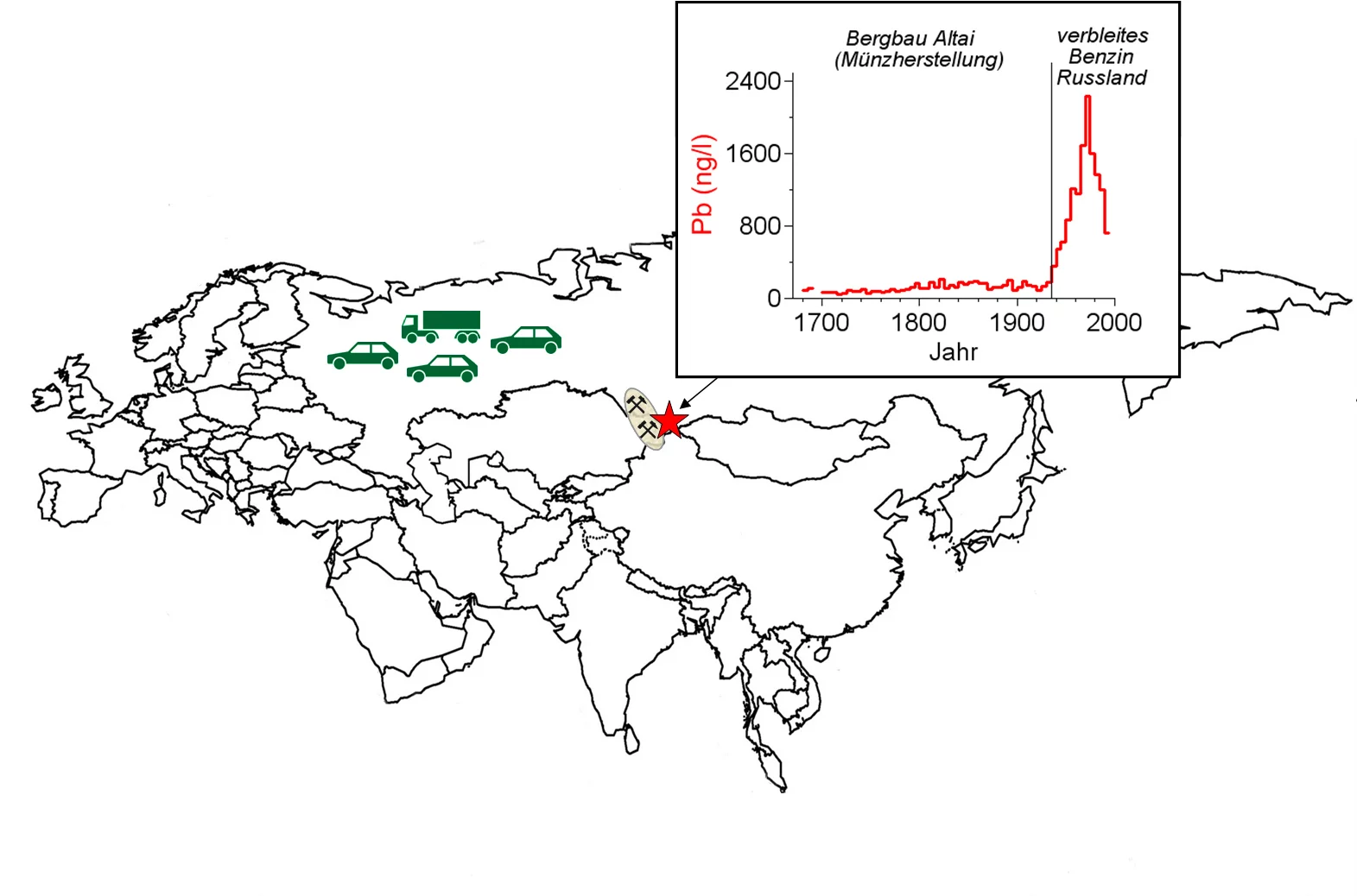 Comparaison de l'évolution historique de la concentration du plomb dans les atmosphères de l'Europe de l'Est et de l'Ouest entre 1850 et 1995. Les valeurs de l'Europe de l'Ouest proviennent d'un carottage au Colle Gnifetti dans les alpes suisses.