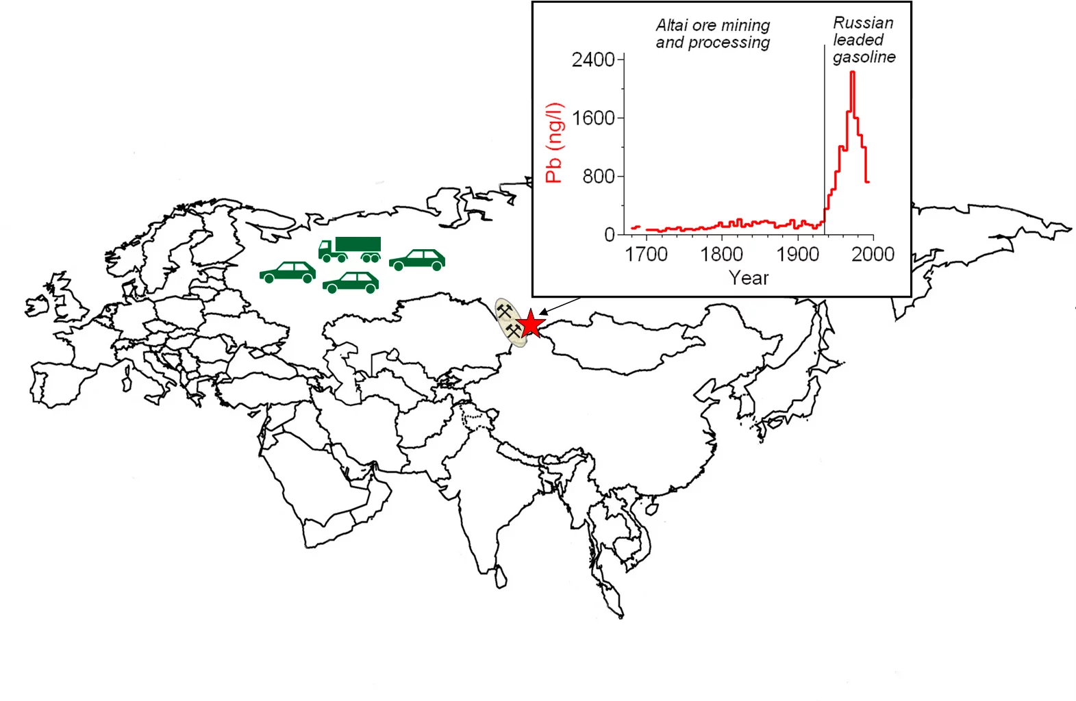 Atmospheric lead concentrations in the period 1680-1995 reconstructed using an ice core from the Belukha glacier in the Siberian Altai. While lead was mainly emitted into the atmosphere from mining in the Altai for the production of Russian coins in the period 1680-1935, Russian leaded gasoline was the major lead source since the 1930s.