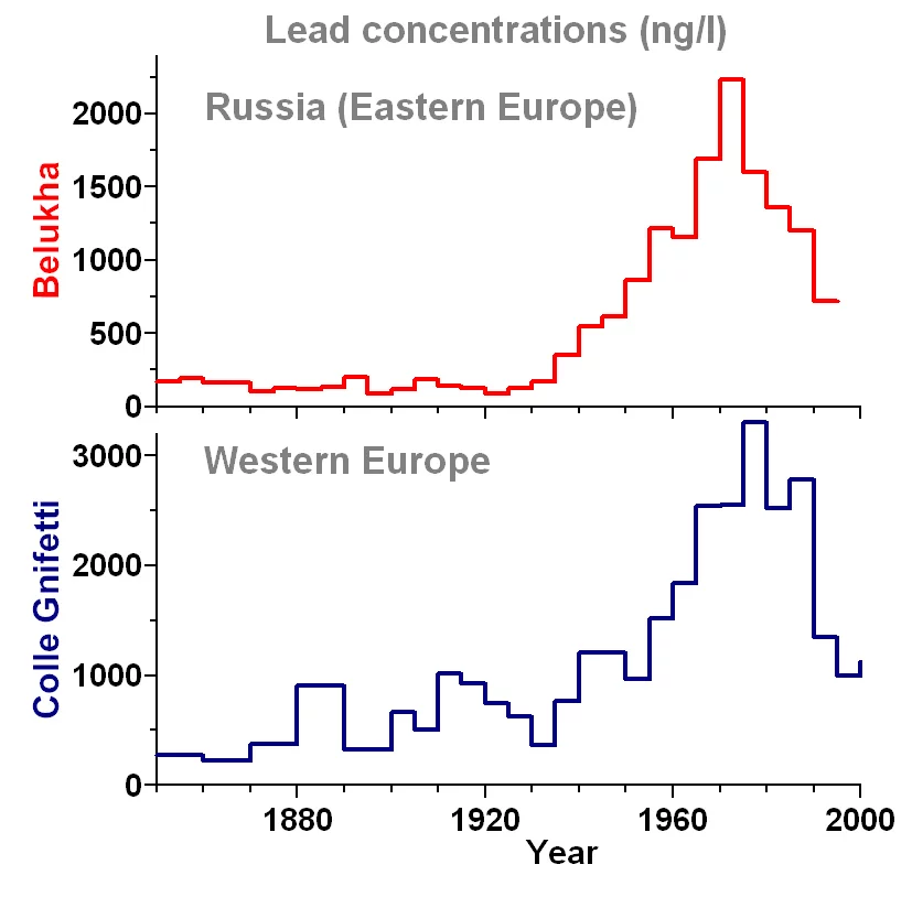 Comparison of the historical atmospheric lead concentrations between Eastern and Western Europe in the period 1850-1995. The Western European record is from a Colle Gnifetti ice core obtained in the Swiss Alps.
