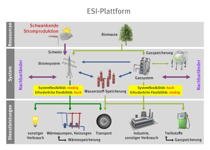 Schematic representation of Power to Gas as an approach to tackle the integration of new renewables in the power grid. Graphic: Paul Scherrer Institute, EMPA.