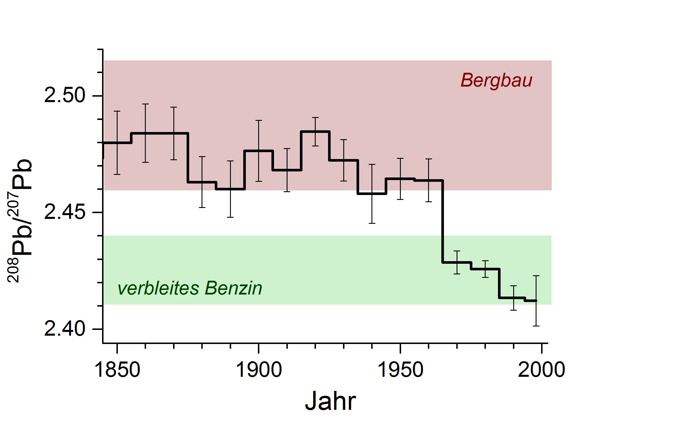 Verlauf des Verhältnisses der Bleiisotope 208Pb/207Pb im Illimani-Eisbohrkern in der Zeitperiode 1850-2000. Während die Bleiisotopenverhältnisse  vor 1960 mit denen im Gestein lokaler Minen (braun) übereinstimmen, entsprechen sie nach 1960 denjenigen von städtischen Luftstaubproben in Chile, Argentinien und Brasilien (grün). In diesen stammte das Blei hauptsächlich aus dem Verbrauch von verbleitem Benzin. Grafik: Paul Scherrer Institut.