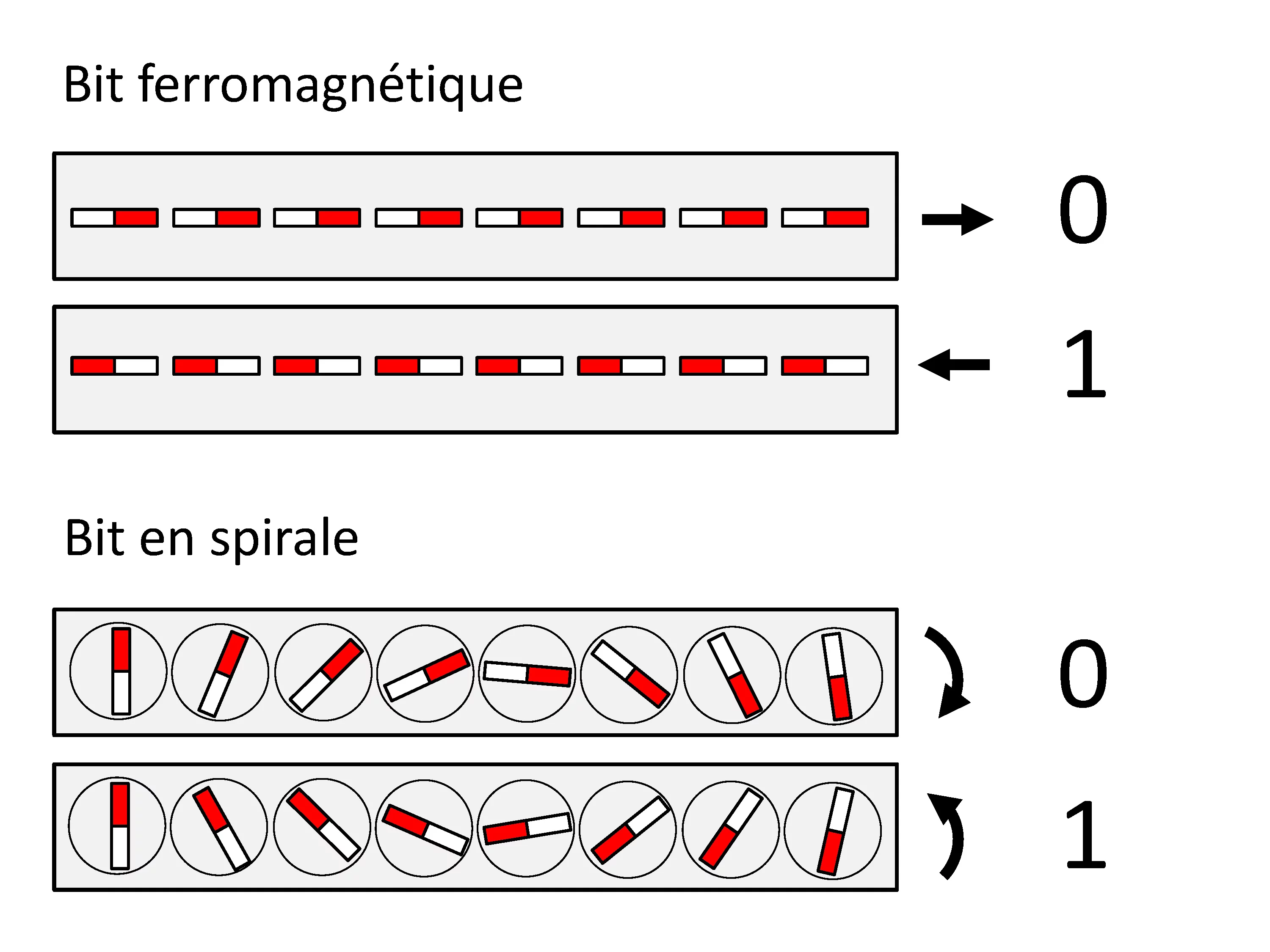 Les spirales peuvent stocker les informations. Dans la plupart des mémoires informatiques actuelles, les valeurs 0/1 sont représentées par l’orientation gauche/droite de petits aimants. Dans une mémoire magnétoélectrique du futur, en revanche, ces mêmes aimants élémentaires forment des structures en spirales. Et là, les valeurs 0/1 sont représentées par le sens de rotation gauche/droit des spirales. (Source: Institut Paul Scherrer/Marisa Medarde)
