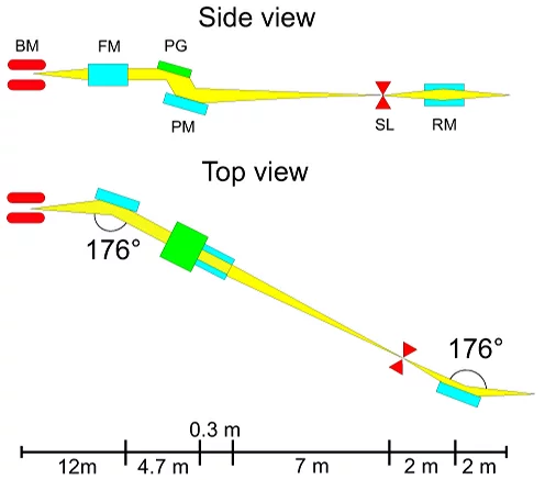 Figure 1: Optical scheme of the PEARL beamline. BM: bending magnet; FM: focusing mirror; PG: plane grating; PM: plane mirror; SL: slit; RM: refocusing mirror.