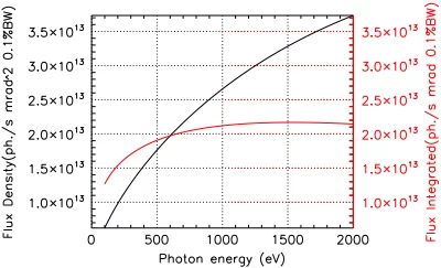 Figure 1: Peak flux density (black line) and vertically integrated flux (red line) of the bending magnet at X03DA.